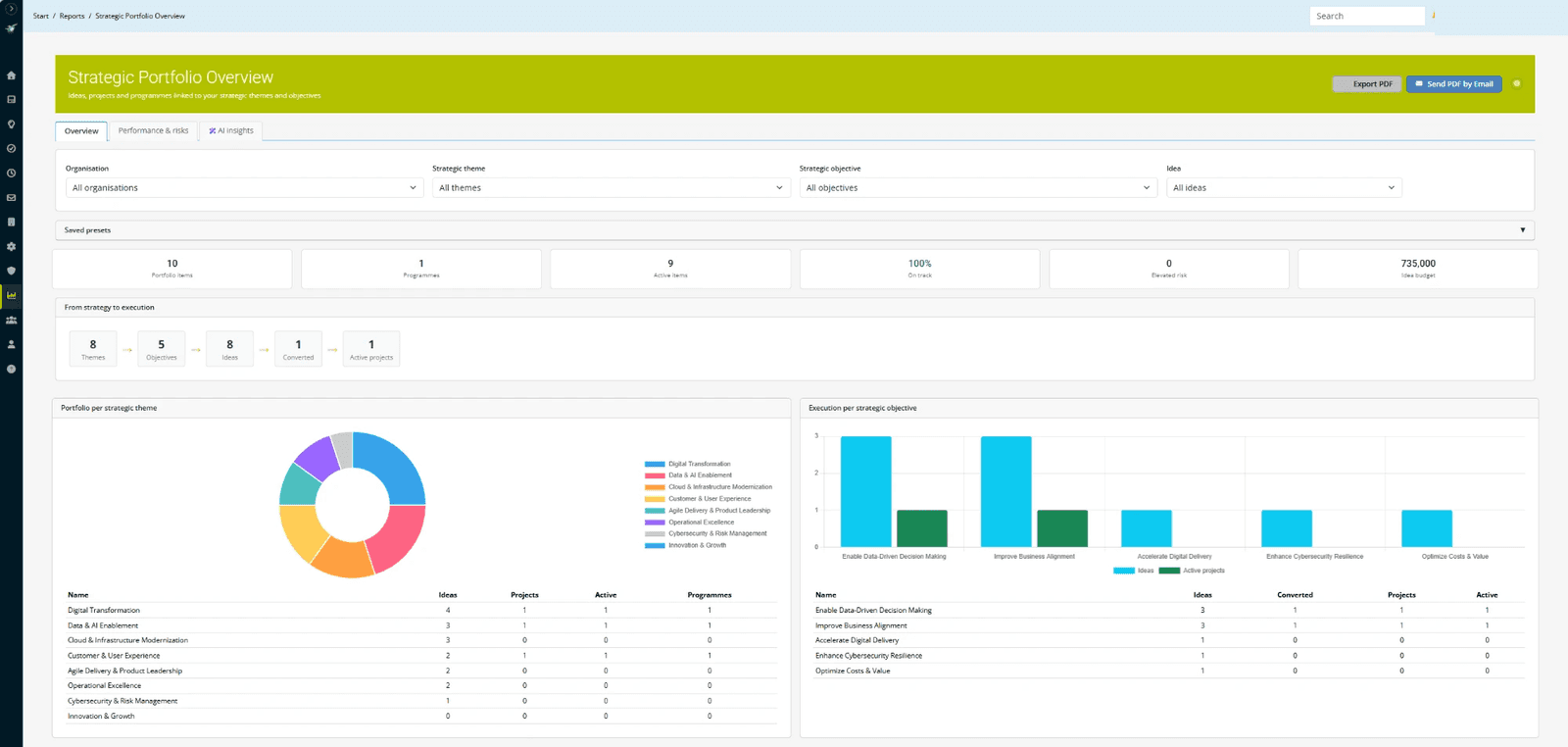 Schermafbeelding van het Migreat!-portfoliodashboard, met grafieken en kaarten die ideeën, thema's en projecten per pakket samenvatten.